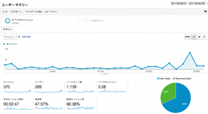 4月度アクセス実績